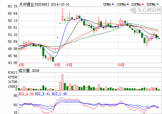 天齊鋰業(yè)：1-9月凈利增逾137% 未來(lái)或迎較高增長(zhǎng)
