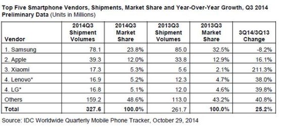 全球智能手機出貨量超3億部 小米躍居第三 全球智能手機出貨量超3億部 小米躍居第三