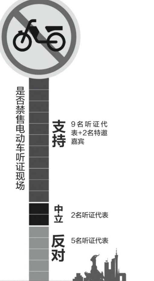 廣州“全面禁電”立法聽證  16名代表9人支持