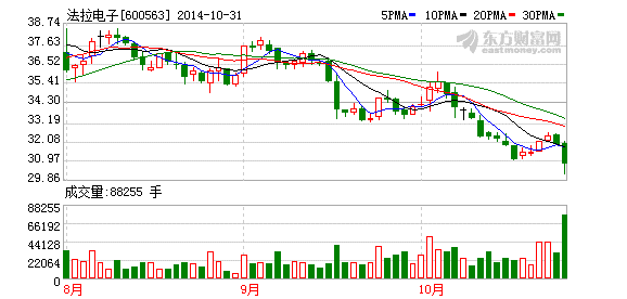 法拉電子:看好四季度新能源薄膜電容繼續放量 法拉電子:看好四季度新能源薄膜電容繼續放量
