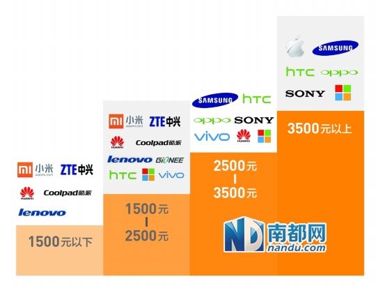 諾基亞、索尼拱手讓出市場 國產品牌站上高端手機風口