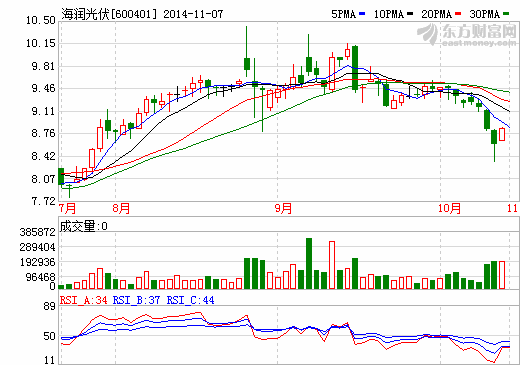海潤(rùn)光伏擬1.57億收購(gòu)海潤(rùn)京運(yùn)通剩余股權(quán)