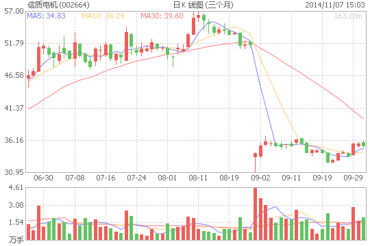 信質電機8000萬元參股電機企業 布局新能源汽車