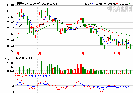 德賽電池:目前產能利用處于飽和狀態 德賽電池:目前產能利用處于飽和狀態