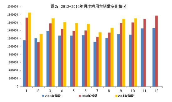 十月汽車產銷超1800萬輛 同比分別增7.9%和6.6%