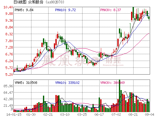 眾和股份擬以8139.28萬(wàn)元收購(gòu)天津巴莫約19%股權(quán)