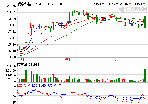 愛康科技再次定增20億元 加碼光伏發電項目 愛康科技再次定增20億元 加碼光伏發電項目
