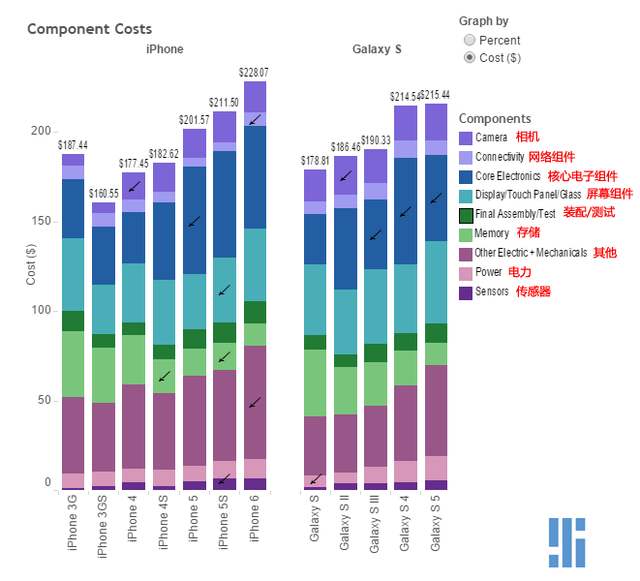 蘋果三星手機硬件構成：iPhone 6成本高于S5