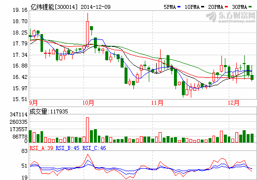 億緯鋰能:中標聯通基站項目 通信電源業務獲突破 億緯鋰能:中標聯通基站項目 通信電源業務獲突破