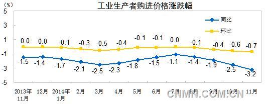 2014年11月有色金屬材料價(jià)格同比下降2.5%