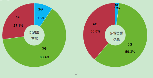 2014中國智能手機產業白皮書發布 智能化達92%