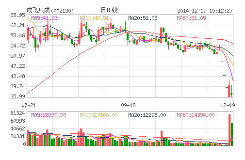 成飛集成重組謎團(tuán)：融資者本金損失殆盡