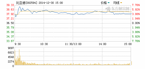 比亞迪股價走勢圖
