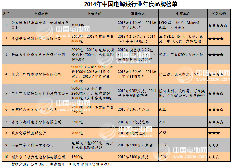 2014年中國鋰電池電解液行業年度品牌榜單 2014年中國鋰電池電解液行業年度品牌榜單