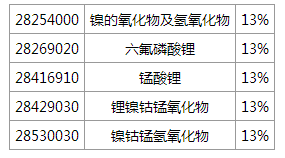 財政部稅務總局發文：五類電池材料調整后退稅率為13%