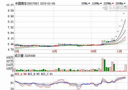南北車停牌前高管互買股票 北車董事長稱無內幕交易