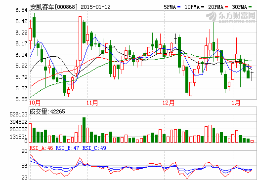安凱客車股價走勢圖 安凱客車股價走勢圖