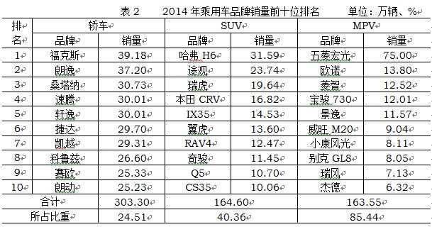 2014年中國汽車行業(yè)銷量2349萬 同比增長6.9%