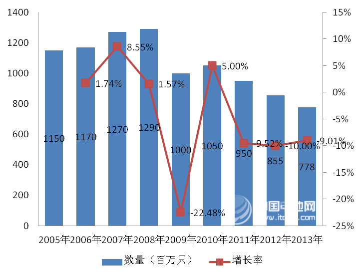 中國電池網(wǎng)預測：①政府對包含HEV在內的節(jié)能汽車政策上或會再扶持，盡管其他市場的用量持續(xù)下降，中國的鎳氫電池市場需求總量未來幾年可能仍將會呈現(xiàn)一定的上升態(tài)勢，在“十二五”（2011-2015）結束之后的2016年將達到頂峰，為2億只；②2016年之后，HEV市場需求的增長難以抵消其他市場的需求下降，中國鎳氫電池的市場總需求量會趨于下降