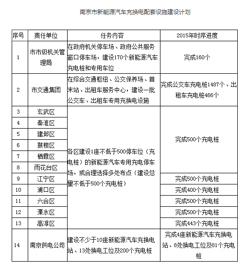 南京充換電設施建設計劃 每區建至少500個充電樁