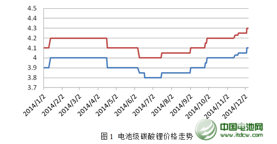 2014年中國鋰產業蓬勃發展  2015年市場需求強勁