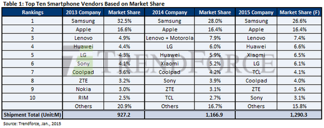全球智能手機出貨量十強產(chǎn)生 中國企業(yè)占6席 全球智能手機出貨量十強產(chǎn)生 中國企業(yè)占6席