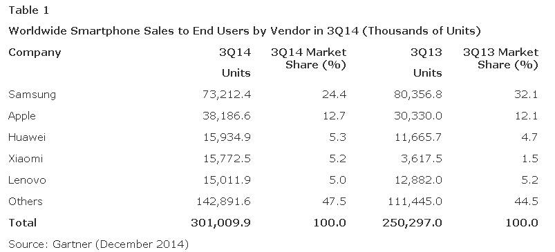 與風網觀察智能手機2014:中國廠商何時接手世界市場