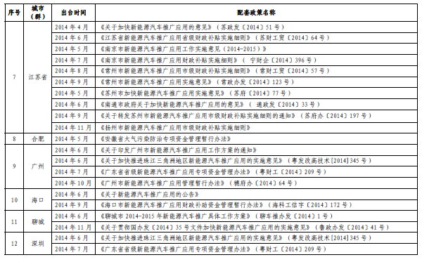 工信部:新能源車推廣70個(gè)城市出臺(tái)配套政策 6個(gè)無(wú)聲 工信部:新能源車推廣70個(gè)城市出臺(tái)配套政策 6個(gè)無(wú)聲
