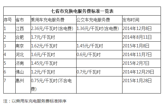 山東濟南純電動汽車充電最高1.45元/千瓦時 山東濟南純電動汽車充電最高1.45元/千瓦時