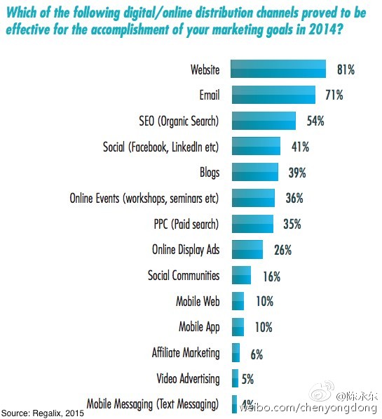 2015年B2B內容營銷渠道與策略 認準精準渠道