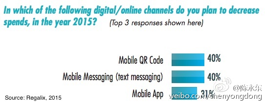 2015年B2B內容營銷渠道與策略 認準精準渠道