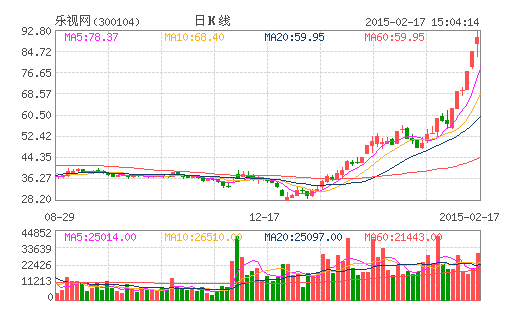 樂視網不到兩個月漲近200% 賈躍亭家族身家飆漲