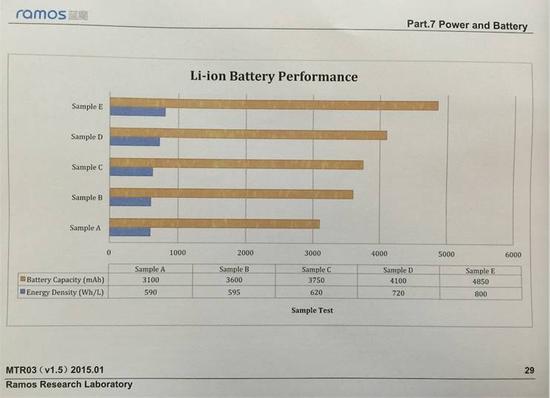 疑似藍魔手機電池測試數據曝光