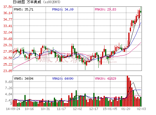 1426216205235328.gif sz002085.gif