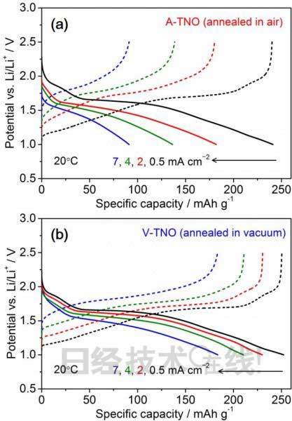 導電率改善1000倍 日本開發出蓄電池用LTO替代材料
