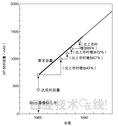 鋰電池開發(fā)史（1）：鋰電池?cái)[脫三重苦即將登場