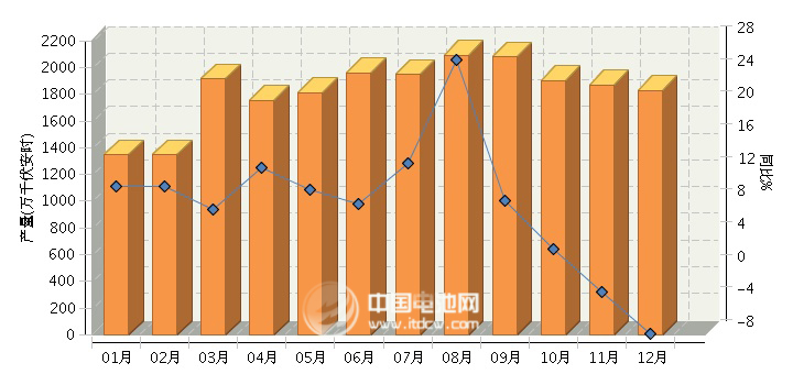 1-12月全國鉛酸蓄電池行業累計完成產量同比增長4.58%