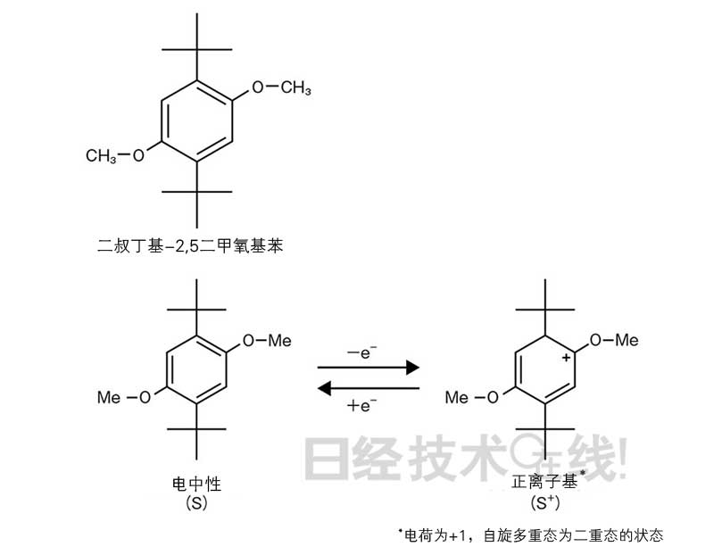 鋰電池開發史(5):鋰電池事故原因大多為過充電 鋰電池開發史(5):鋰電池事故原因大多為過充電