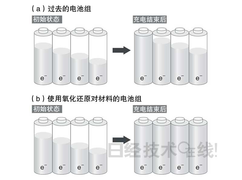 鋰電池開發史(5):鋰電池事故原因大多為過充電 鋰電池開發史(5):鋰電池事故原因大多為過充電