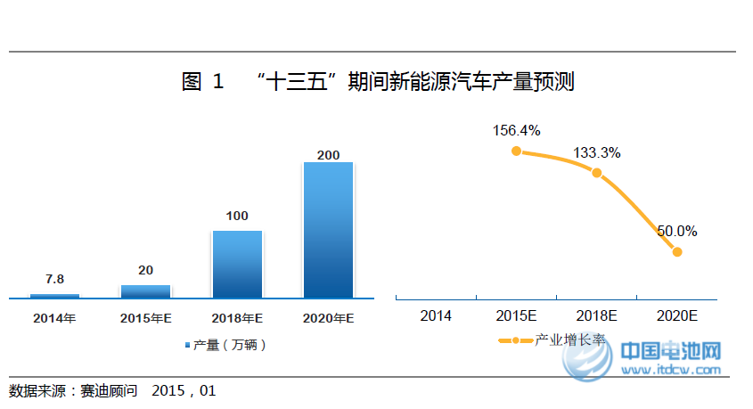 賽迪顧問吳輝：“十三五”中國新能源車產業發展趨勢