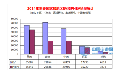 2014年全球電動汽車銷量突破35萬輛 2014年全球電動汽車銷量突破35萬輛