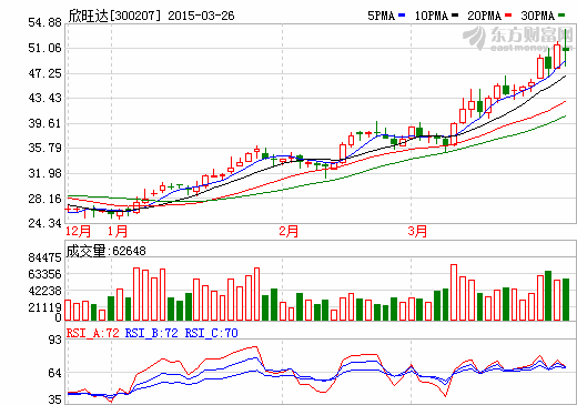欣旺達(dá)去年?duì)I收42.79億元 擬10轉(zhuǎn)15派1 凈利倍增