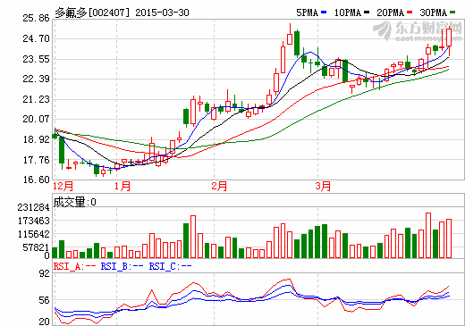 多氟多澄清稱無新能源汽車生產資質 31日復牌 多氟多澄清稱無新能源汽車生產資質 31日復牌
