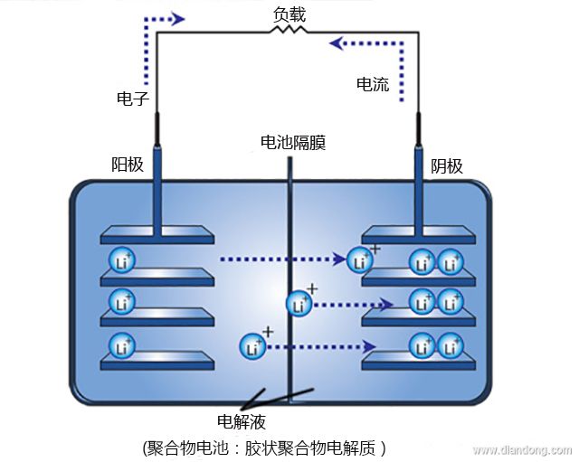 可充式鋰電池的放電機制 可充式鋰電池的放電機制
