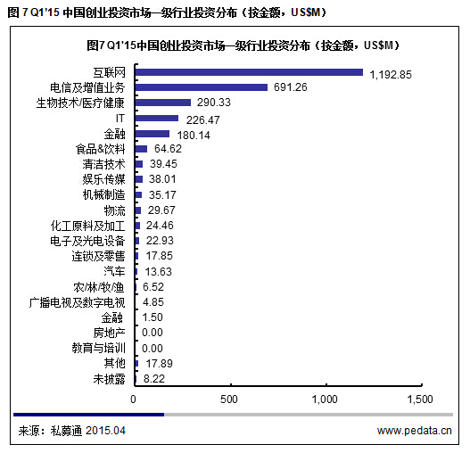 清科數據：2015一季度VC募資降溫投資不減，“互聯網+”仍是市場焦點