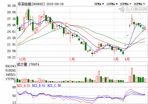 華澤鈷鎳:首季虧損逾600萬 銷售淡季影響銷量 華澤鈷鎳:首季虧損逾600萬 銷售淡季影響銷量