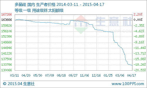 國內(nèi)多晶硅市場價(jià)格大穩(wěn)小動(dòng) 同比下跌18.45% 國內(nèi)多晶硅市場價(jià)格大穩(wěn)小動(dòng) 同比下跌18.45%