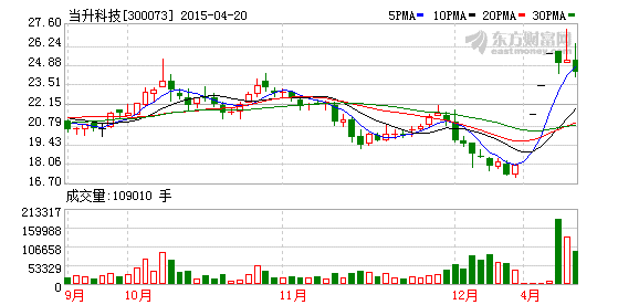 當升科技:車用鋰電池材料今年將放量增長 當升科技:車用鋰電池材料今年將放量增長