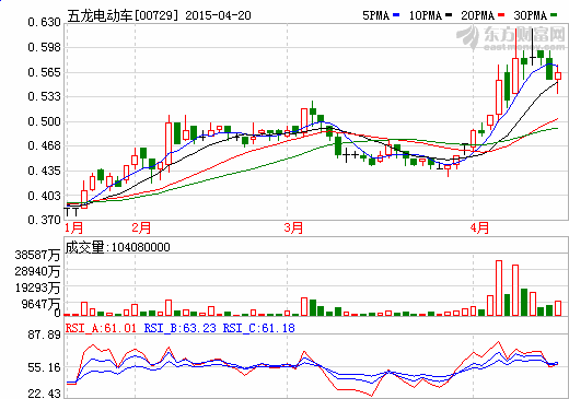 五龍電動車7.5億元出售中聚電池25%股份給事安集團(tuán)