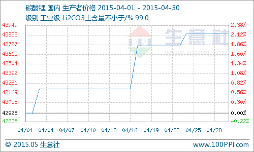 2015年4月國內碳酸鋰市場行情分析 2015年4月國內碳酸鋰市場行情分析